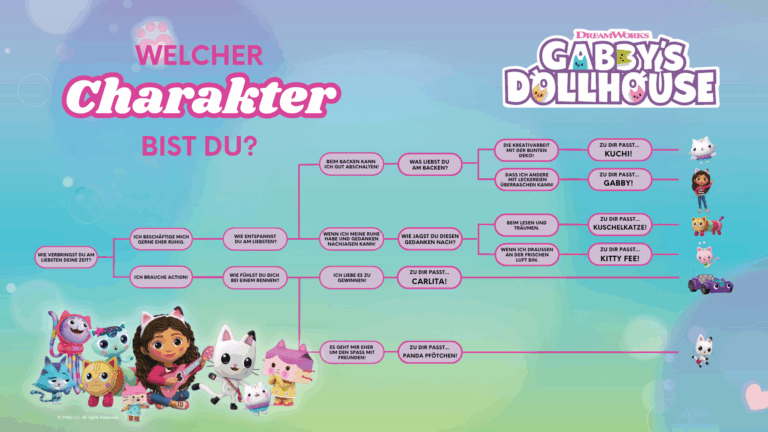 Man sieht einen Entscheidungsbaum mit verschiedenen persönlichen Fragen, die man beantworten kann und am Ende bekommt man das Ergebnis heraus, welcher Gabby's Dollhouse Charakter man selbst ist.